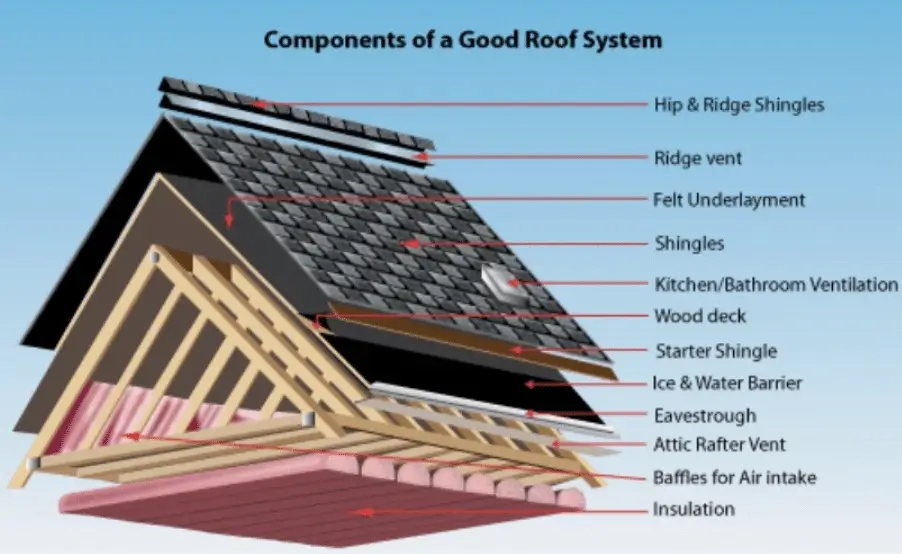 Is Roof Underlayment Necessary
