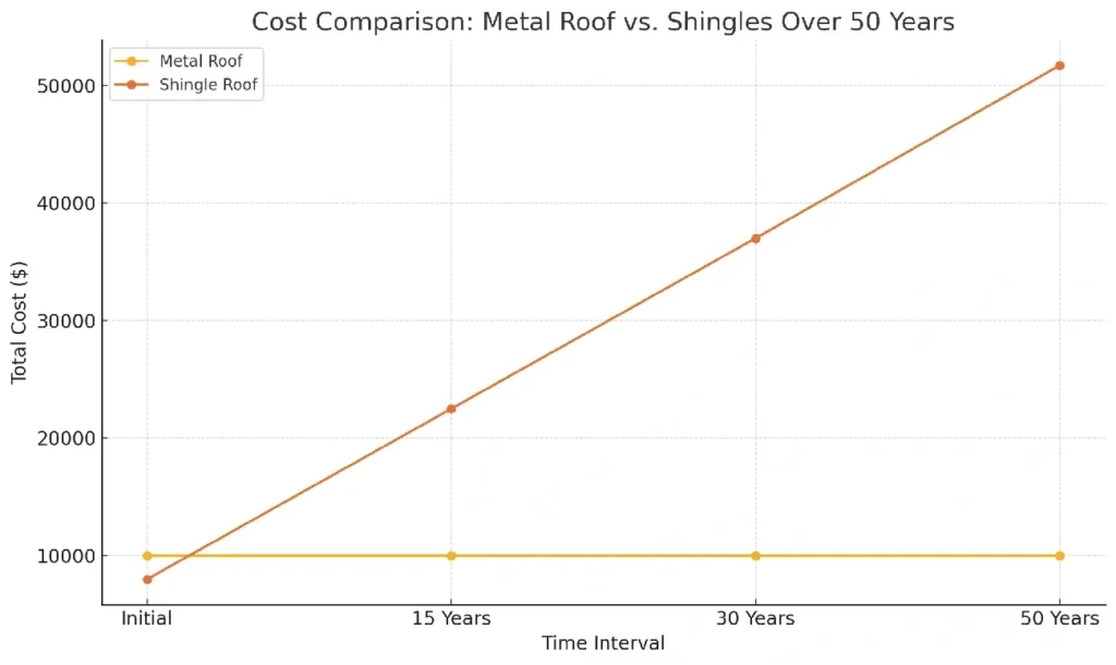 Metal Roofing vs Shingles
