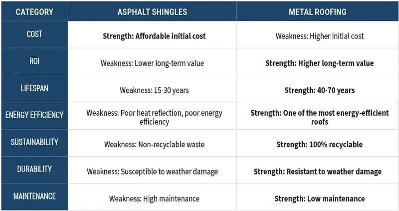 Tin Roof vs Shingles